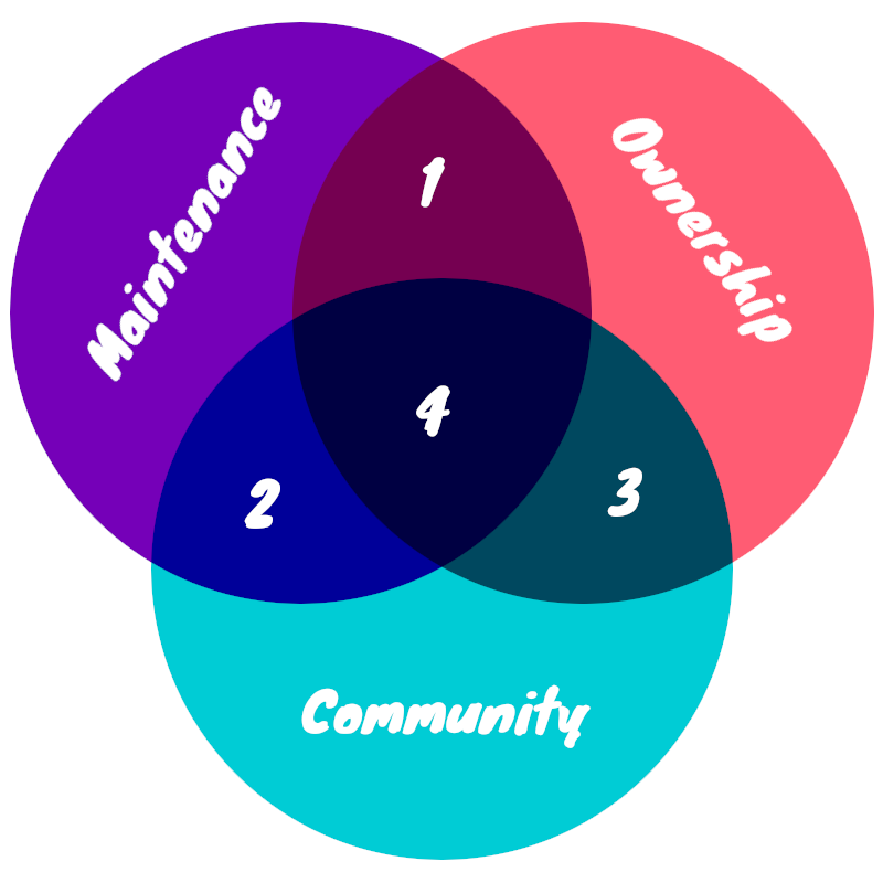 venn-maintainance